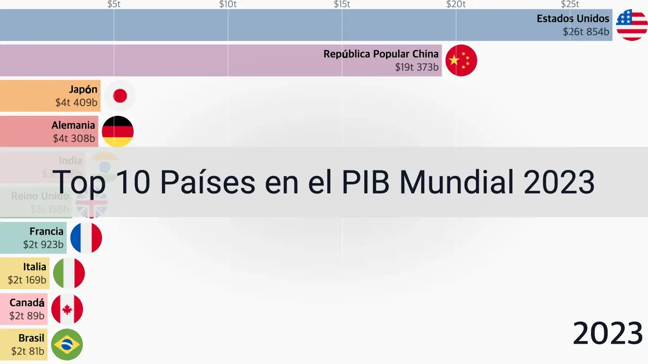 Top Pa Ses En El Pib Mundial Datos Del Fmi Revelan Potencias