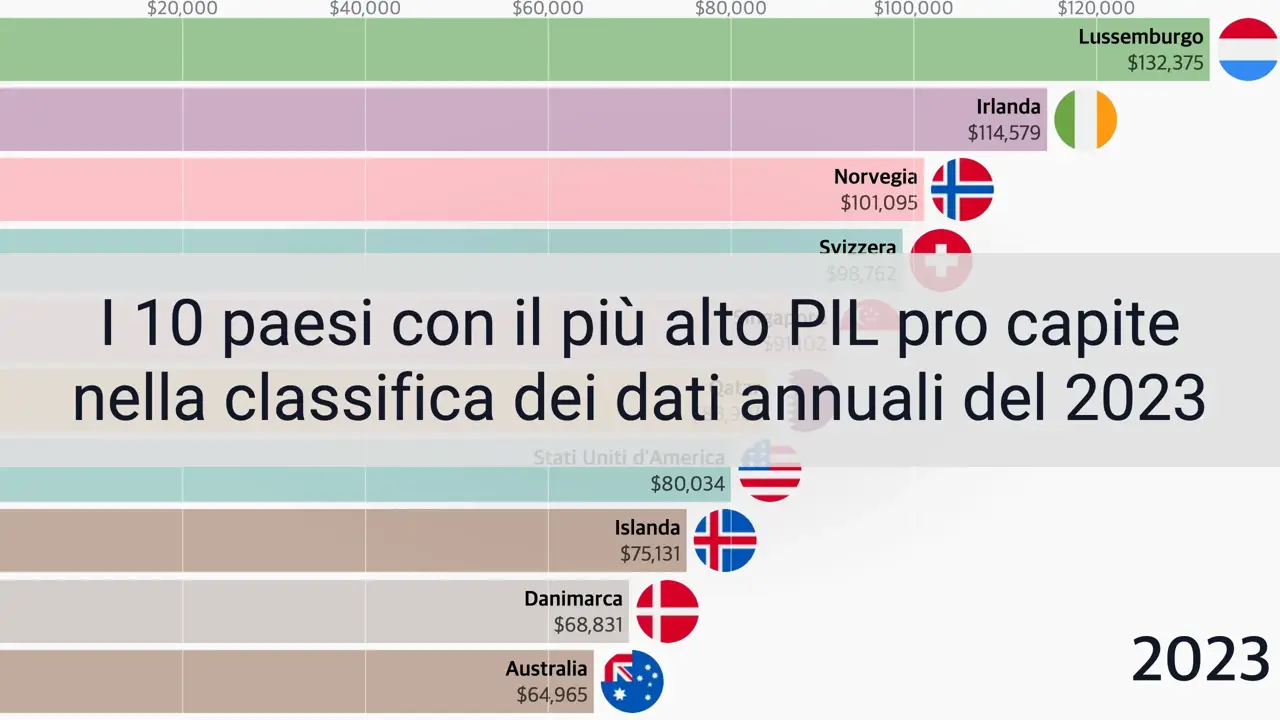 Primi 10 Paesi Per Pil Pro Capite Per Regione Nel 2023