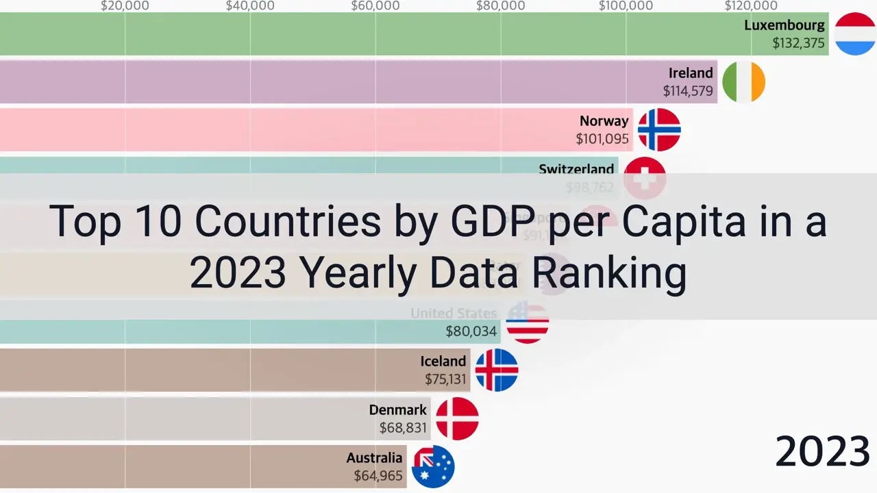 Top 10 Countries by GDP per Capita in a 2023 Yearly Data Ranking | ASUMUP