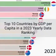 Top 10 Countries by GDP per Capita in a 2023 Yearly Data Ranking