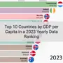 Top 10 Countries by GDP per Capita in a 2023 Yearly Data Ranking