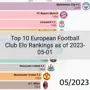 Top 10 European Football Club Elo Rankings as of 2023-05-01