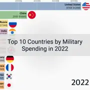 Top 10 Countries by Military Spending in 2022