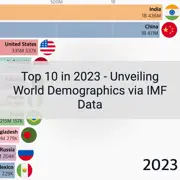 Top 10 in 2023 - Unveiling World Demographics via IMF Data