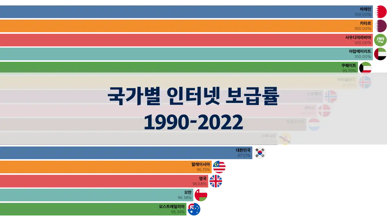 국가별 인터넷 보급률 - 1990-2022 인구 대비 인터넷 이용률