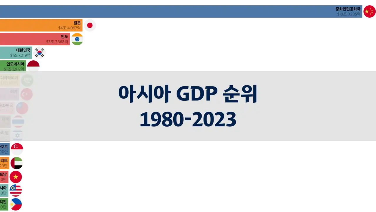 아시아 GDP 순위 1980-2023