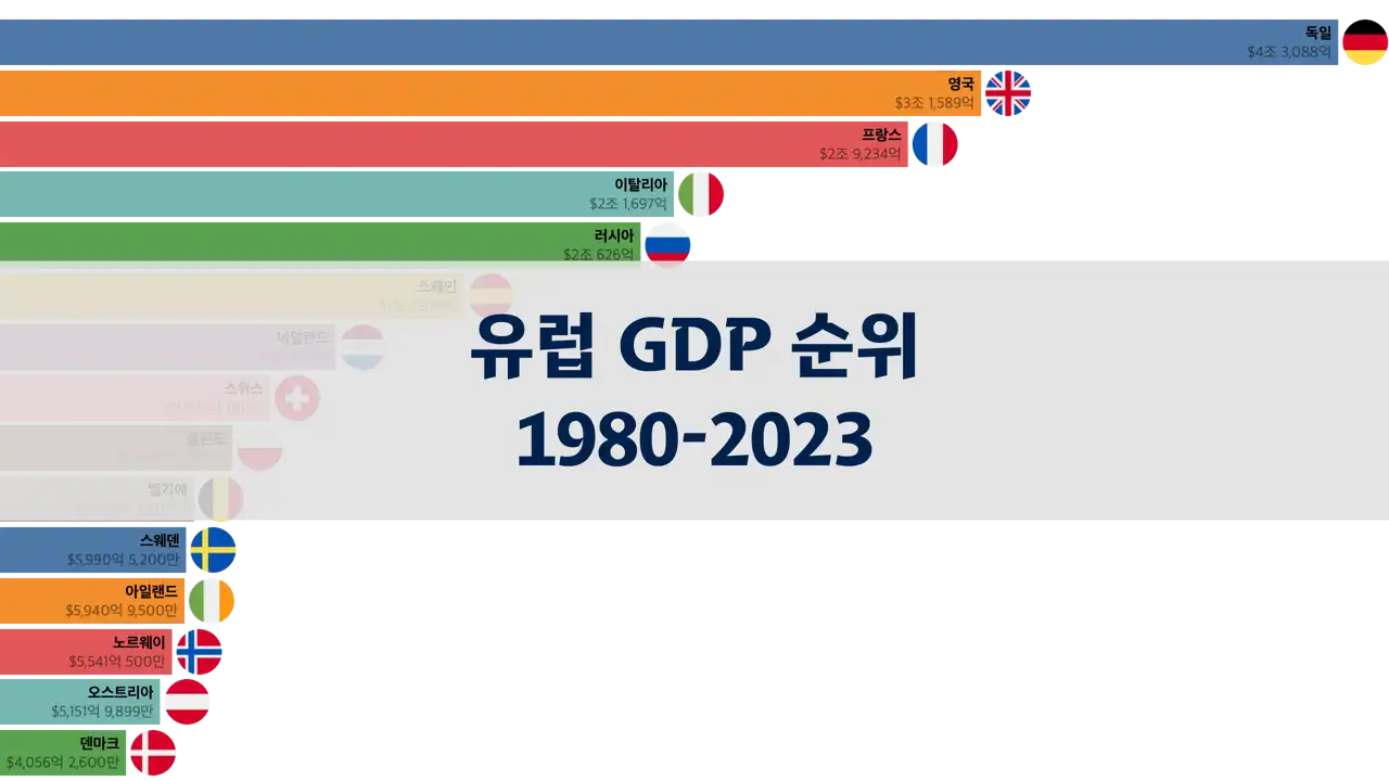 유럽 GDP 순위 1980년부터 2023년까지