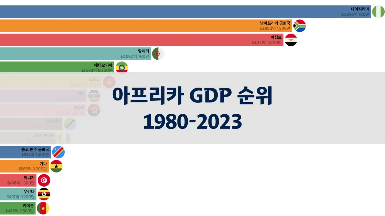 아프리카 GDP 순위 1980년부터 2023년까지