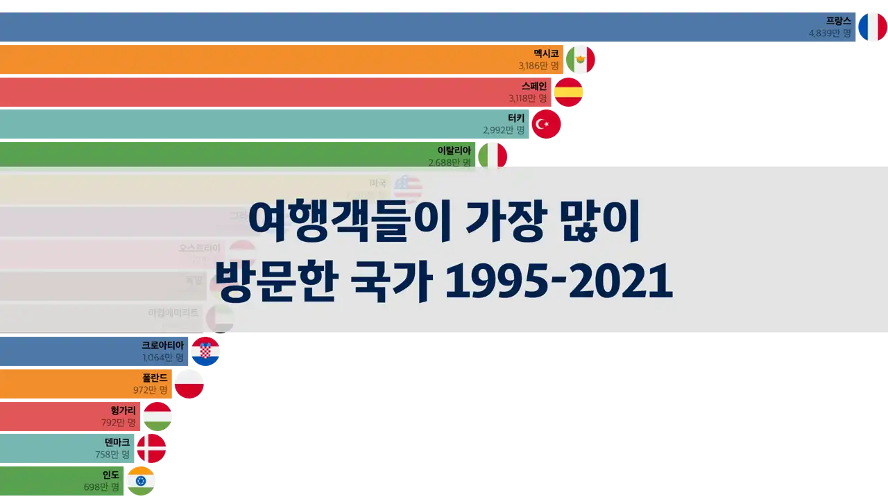 여행객들이 가장 많이 방문한 국가는? (1995년 부터 2021년까지)