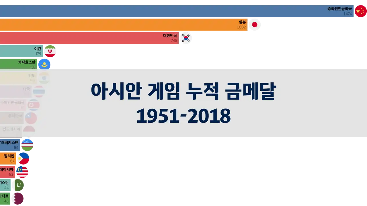 아시안 게임 누적 금메달 랭킹