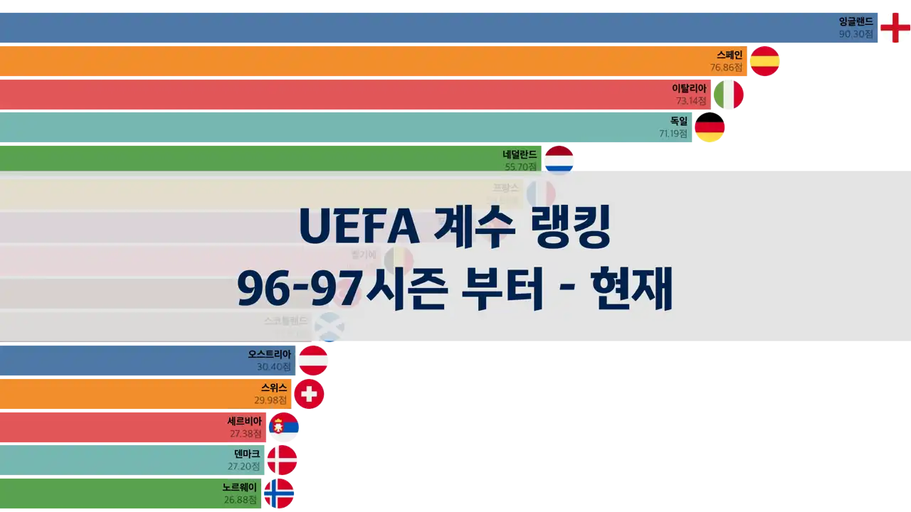 유럽 축구 협회 클럽 계수(UEFA 계수) 랭킹 96-97시즌 부터 현재까지