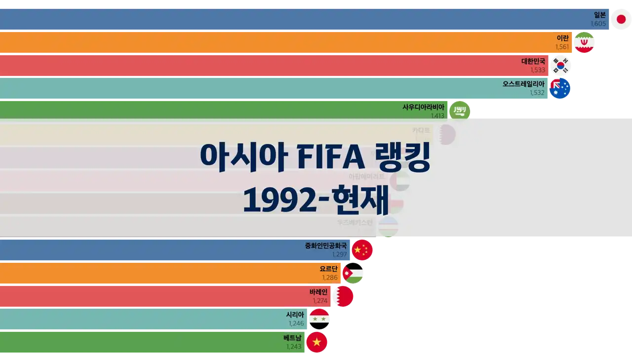 아시아 FIFA랭킹 순위 1992년 부터 현재까지