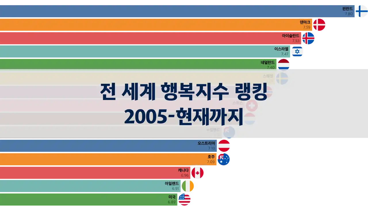 전 세계에서 가장 행복한 나라는 어디일까? 전 세계 행복지수 랭킹 2005년부터 현재까지