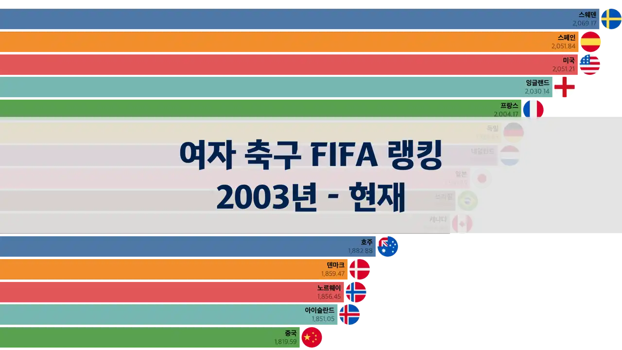 여자 축구 FIFA랭킹 2003년 부터 현재까지