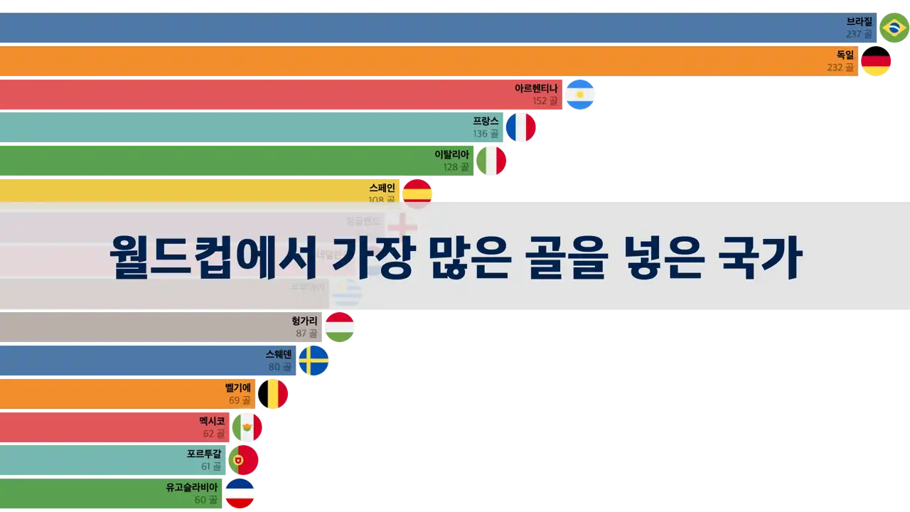 월드컵에서 가장 많은 골을 넣은 국가는 어디일까?