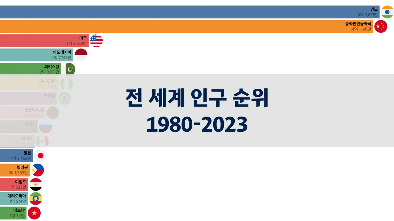 전 세계 인구 역사 1980년부터 2023년까지