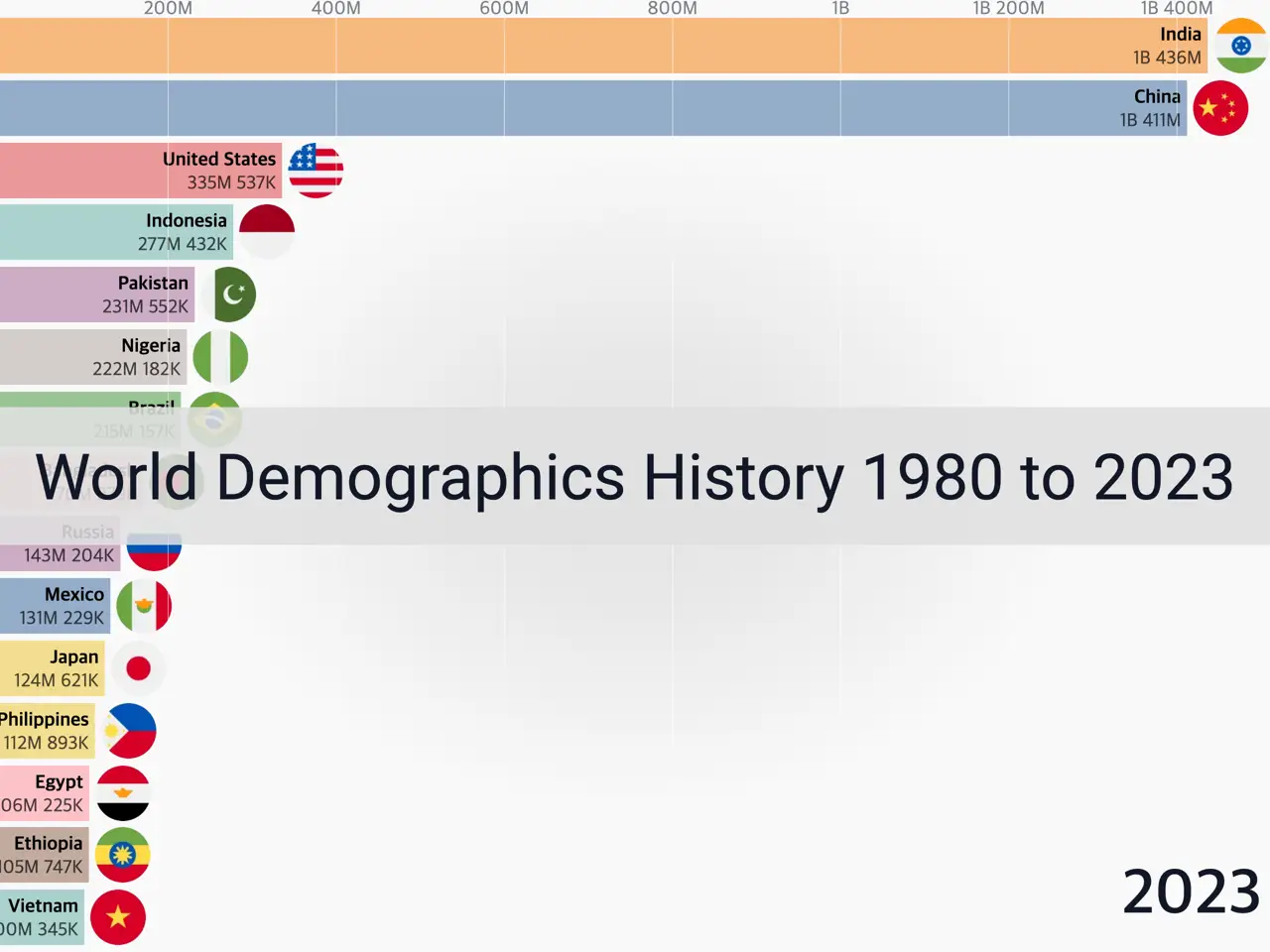 world-demographics-history-1980-to-2023-an-imf-data-overview