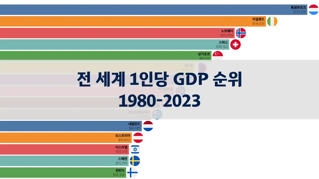 전세계 1인당 GDP 순위 1980년부터 2023년까지