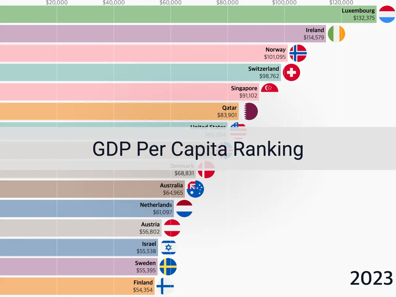 gdp-per-capita-ranking-top-countries-from-1980-to-2023