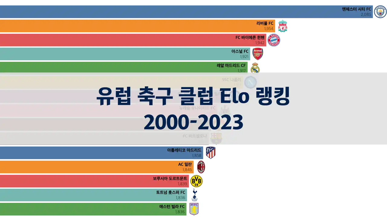 유럽 축구 클럽 Elo 랭킹 2000-2023