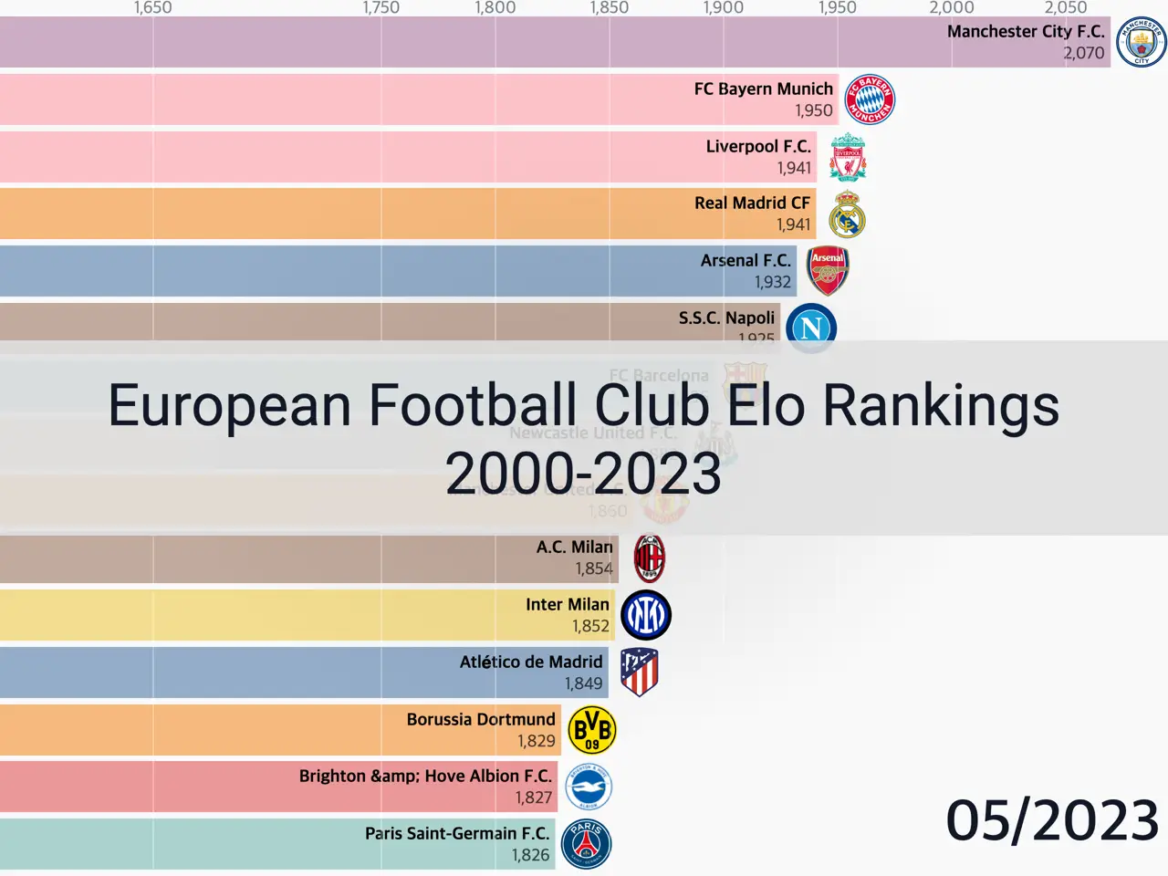 european-football-club-elo-rankings-2000-2023