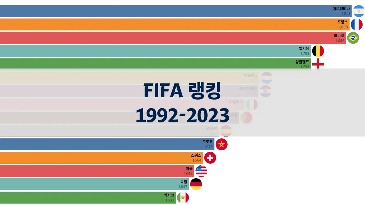 FIFA랭킹의 순위 1992년부터 2023년까지